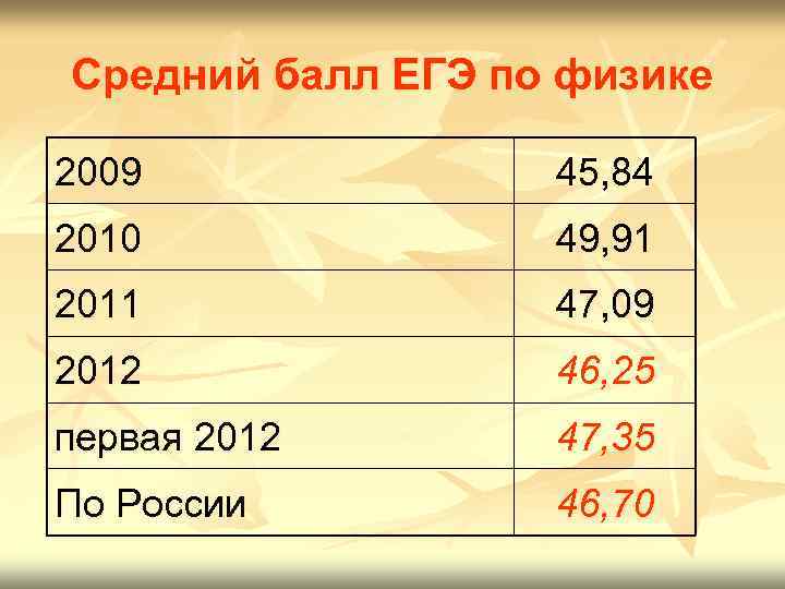 Общий балл. Средний балл ЕГЭ по физике. Баллы по ЕГЭ по физике. 45 Баллов по физике ЕГЭ. Баллы за ЕГЭ физика.