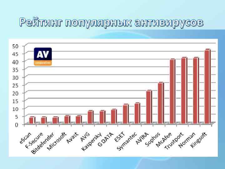 Рейтинг популярных антивирусов 