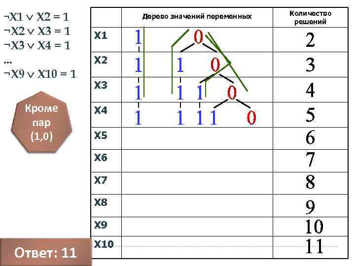  X 2 = 1 ¬X 2 X 3 = 1 ¬X 3 X