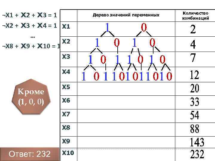 ¬X 1 + X 2 + X 3 = 1 ¬X 2 + X