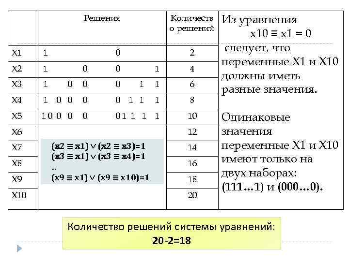 Решения Х 1 1 Х 2 1 Х 3 1 Х 4 1 Х