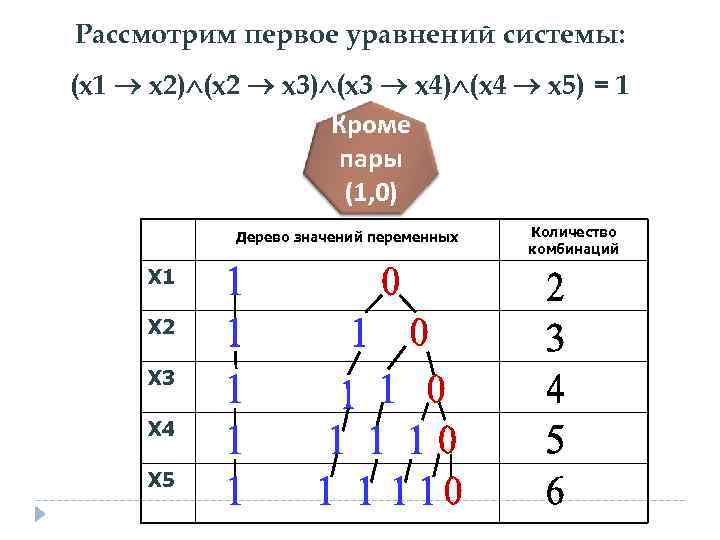 Рассмотрим первое уравнений системы: (x 1 x 2) (x 2 x 3) (x 3