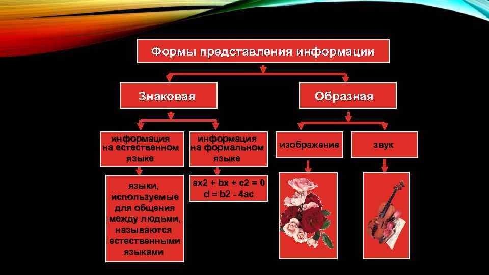 Представление информации 7 класс. Знаковая форма представления информации. Образная форма представления информации. Форма и язык представления информации. Информация знаковая и образная.