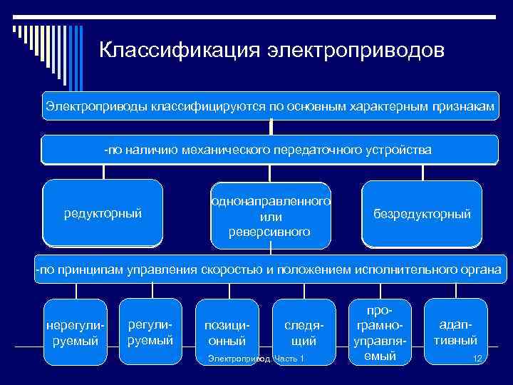 Классификация электроприводов Электроприводы классифицируются по основным характерным признакам -по роду тока электродвигательного устройства наличию