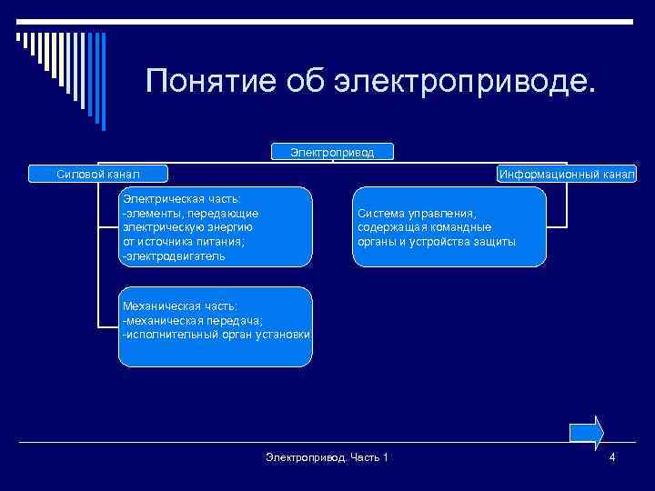 Основы электропривода презентация