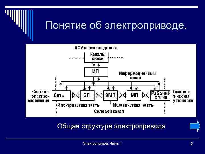 Понятие об электроприводе. Общая структура электропривода Электропривод. Часть 1 5 