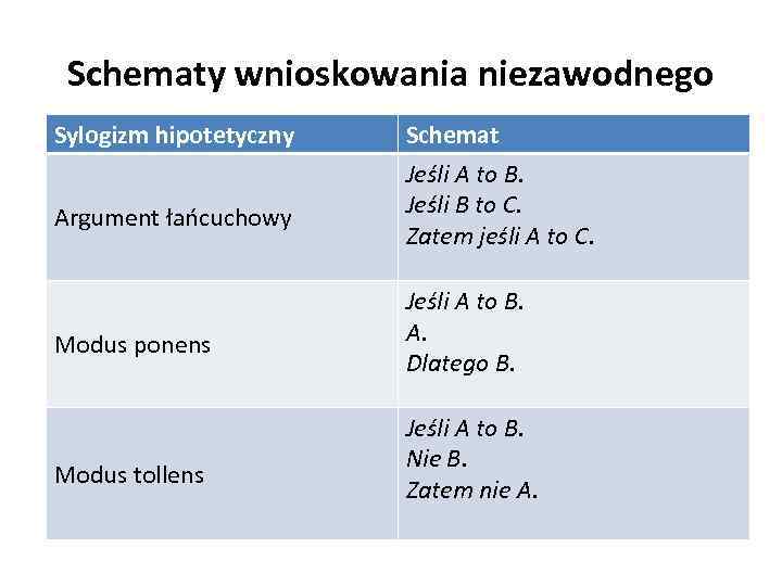 Schematy wnioskowania niezawodnego Sylogizm hipotetyczny Argument łańcuchowy Modus ponens Modus tollens Schemat Jeśli A