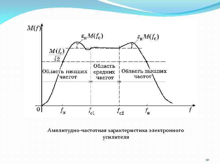 Амплитудно-частотная характеристика электронного усилителя 10 