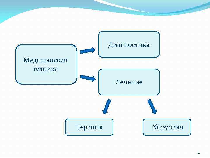 Диагностика Медицинская техника Лечение Терапия Хирургия 2 