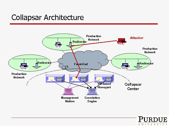 Collapsar Architecture Production Network Redirector Attacker Production Network Redirector Front-End Production Network VM-based Honeypot