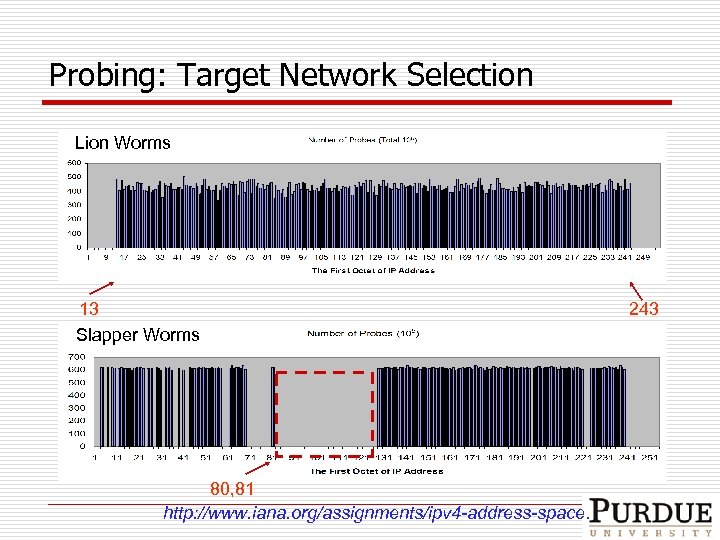 Probing: Target Network Selection Lion Worms 13 Slapper Worms 80, 81 http: //www. iana.