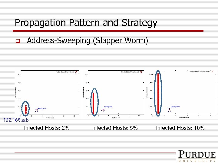 Propagation Pattern and Strategy q Address-Sweeping (Slapper Worm) 192. 168. a. b Infected Hosts: