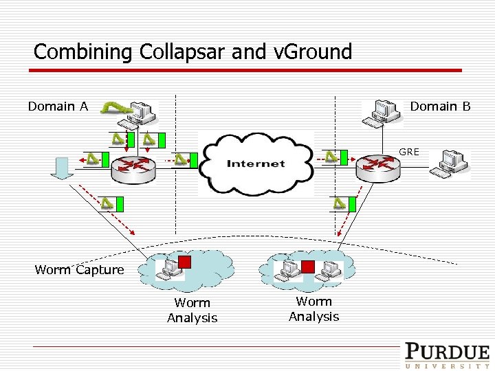 Combining Collapsar and v. Ground Domain B Domain A GRE Worm Capture Worm Analysis