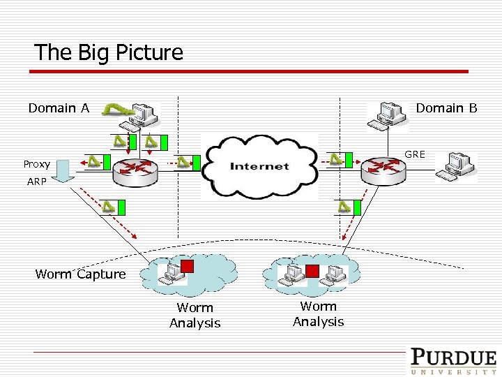 The Big Picture Domain B Domain A GRE Proxy ARP Worm Capture Worm Analysis