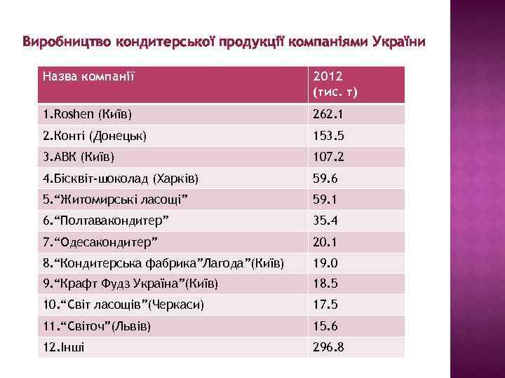 Виробництво кондитерської продукції компаніями України Назва компанії 2012 (тис. т) 1. Roshen (Київ) 262.