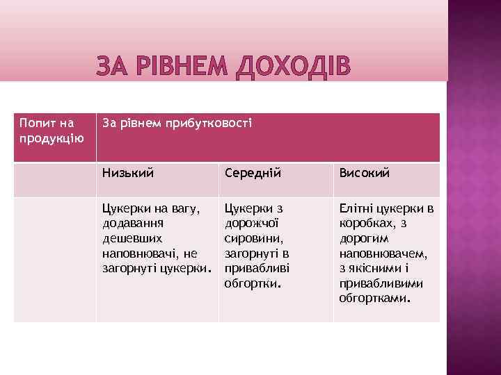 ЗА РІВНЕМ ДОХОДІВ Попит на продукцію За рівнем прибутковості Низький Середній Високий Цукерки на