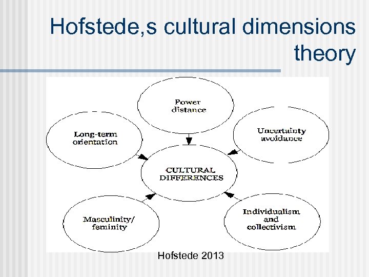 Hofstede, s cultural dimensions theory Hofstede 2013 