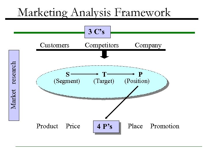Marketing Analysis Framework 3 C’s Market research Customers S (Segment) Product Price Competitors T