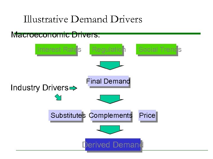 Illustrative Demand Drivers Macroeconomic Drivers: Interest Rates Industry Drivers Regulation Social Trends Final Demand