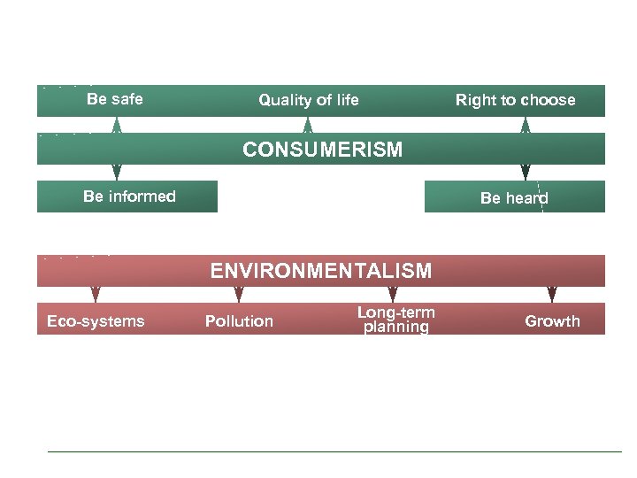 Be safe Quality of life Right to choose CONSUMERISM Be informed Be heard ENVIRONMENTALISM