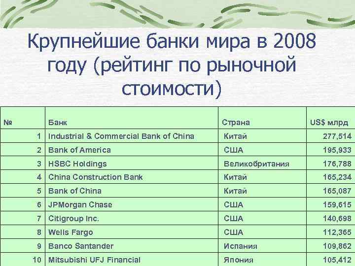Крупнейшие банки мира в 2008 году (рейтинг по рыночной стоимости) № Банк Страна US$