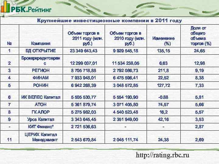 Крупнейшие инвестиционные компании в 2011 году Объем торгов в 2011 году (млн. руб. )
