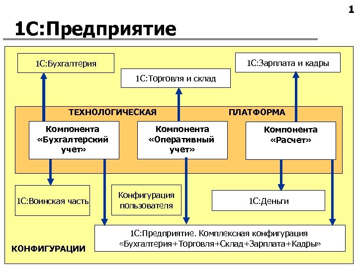 1 1 С: Предприятие 1 С: Зарплата и кадры 1 С: Бухгалтерия 1 С: