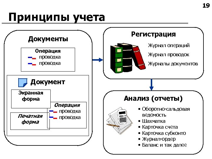 Принцип учета рабочего. Принципы учета. Принципы учета документов. Основные принципы учета товаров. Оперативный учет в 1с.