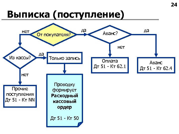 24 Выписка (поступление) нет От покупателя? да Аванс? да нет Из кассы? да Только