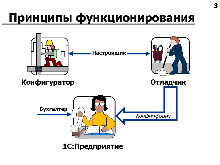 3 Принципы функционирования Настройщик Конфигуратор Отладчик Бухгалтер Конфигурация 1 С: Предприятие 