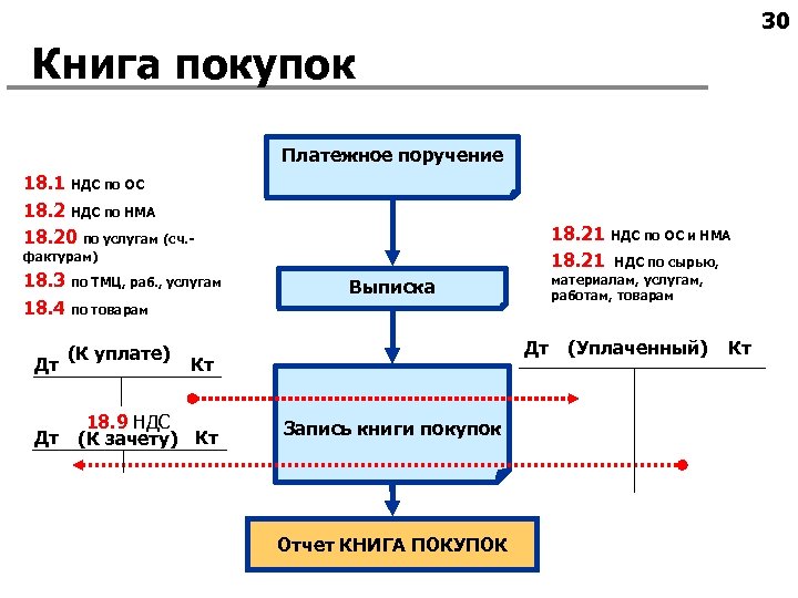 Срок сдачи ндс за 2 кв. НДС В 1с. НДС 1,2. НДС на сырье. Проект НДС для 2 категории.