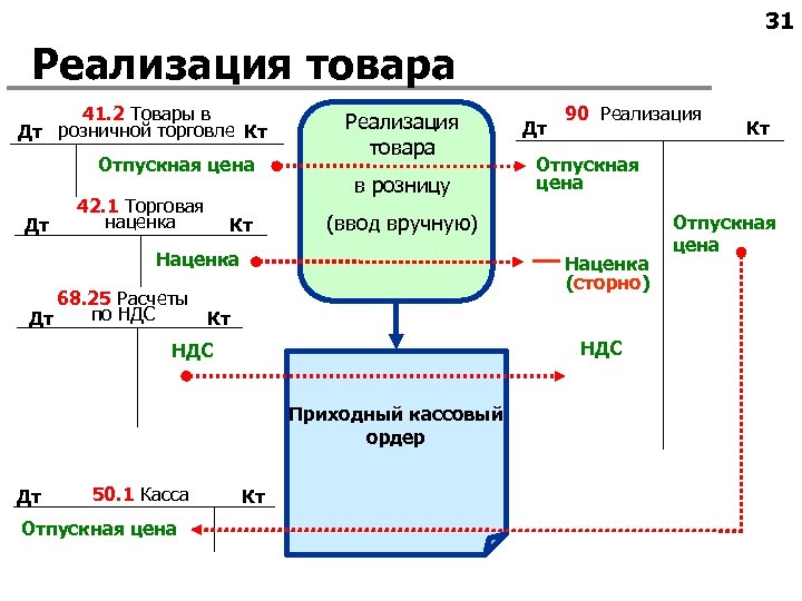 31 Реализация товара 41. 2 Товары в Дт розничной торговле Кт Отпускная цена Дт