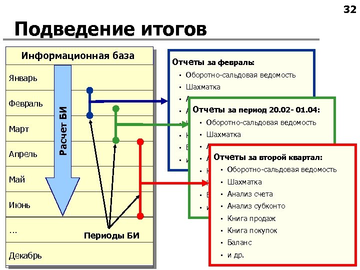 32 Подведение итогов Информационная база Отчеты за февраль: Март Апрель Шахматка А А Отчеты