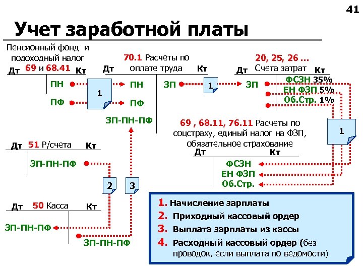 41 Учет заработной платы Пенсионный фонд и подоходный налог Дт 69 и 68. 41