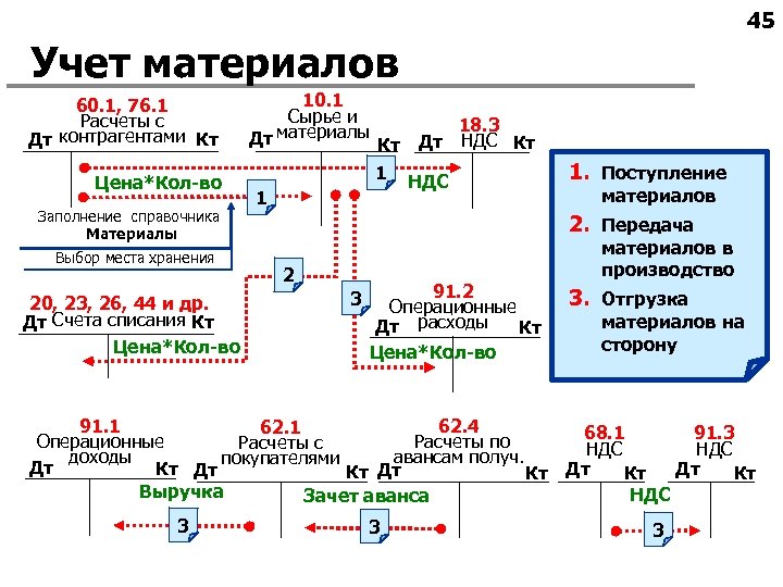 45 Учет материалов 60. 1, 76. 1 Расчеты с контрагентами Кт Дт Цена*Кол-во Заполнение