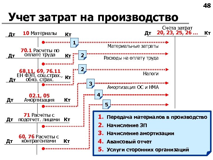 Себестоимость на каком счете отражается. Счета учета затрат. Счета учета затрат в бухгалтерском учете. Затраты на производство счет. Себестоимость счет учета.