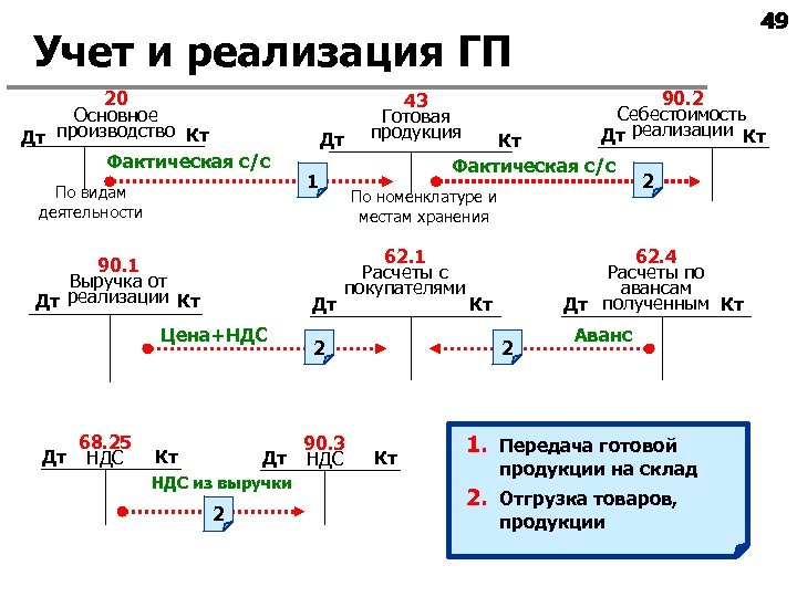 49 Учет и реализация ГП 20 Основное производство Кт Дт Фактическая с/с По видам