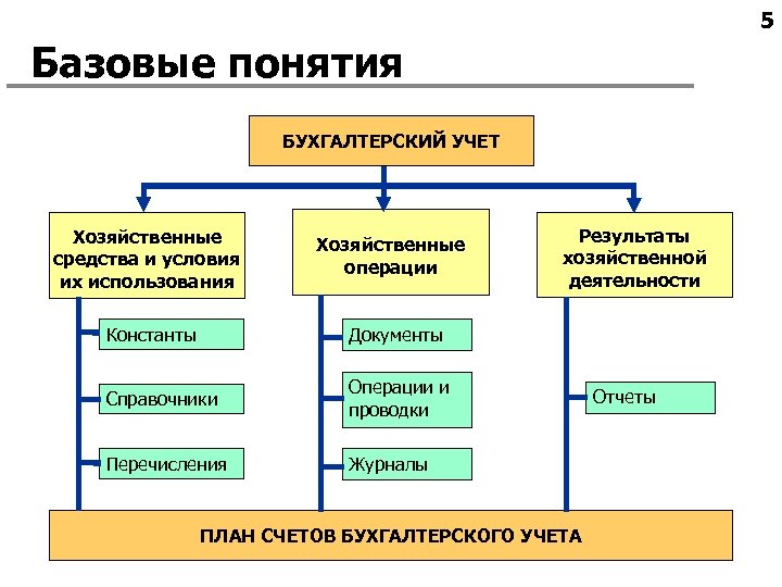 Понятие учета