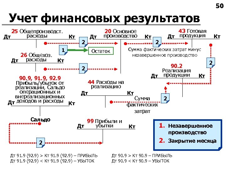 50 Учет финансовых результатов 25 Общепроизводст. расходы Дт Кт 2 1 Дт 20 Основное