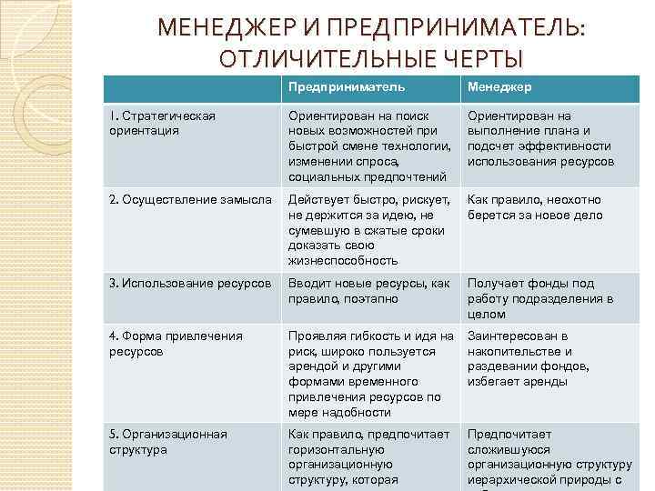 Менеджер проекта в отличие от функционального менеджера