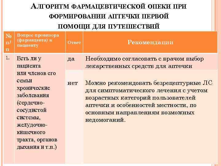 АЛГОРИТМ ФАРМАЦЕВТИЧЕСКОЙ ОПЕКИ ПРИ ФОРМИРОВАНИИ АПТЕЧКИ ПЕРВОЙ ПОМОЩИ ДЛЯ ПУТЕШЕСТВИЙ № п/ п Вопрос