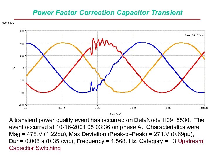 Power Factor Correction Capacitor Transient A transient power quality event has occurred on Data.