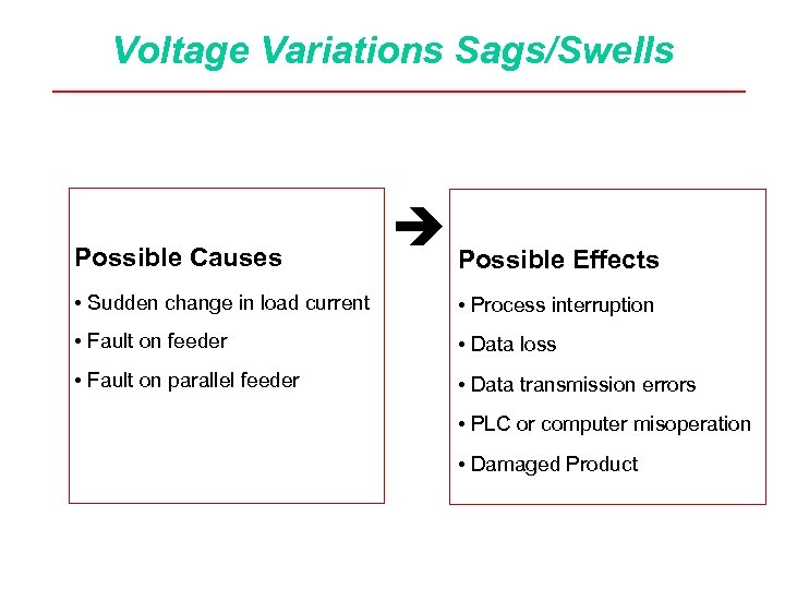 Voltage Variations Sags/Swells Possible Causes Possible Effects • Sudden change in load current •