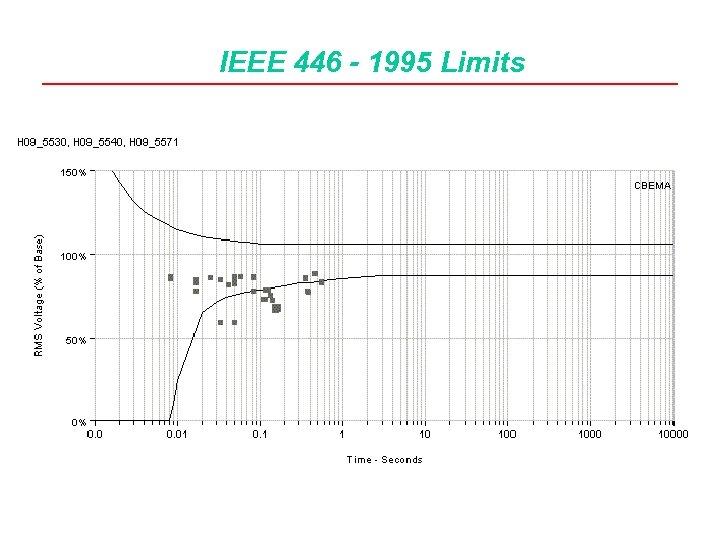 IEEE 446 - 1995 Limits 