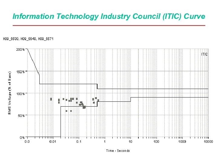 Information Technology Industry Council (ITIC) Curve 