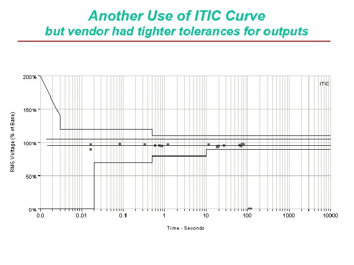 Another Use of ITIC Curve but vendor had tighter tolerances for outputs 