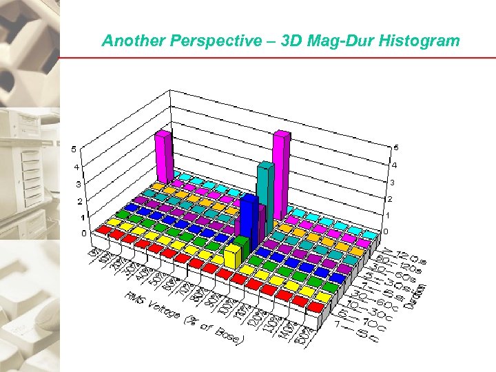 Another Perspective – 3 D Mag-Dur Histogram 