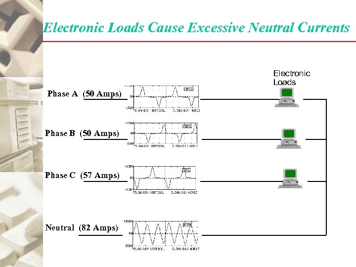 Electronic Loads Cause Excessive Neutral Currents Electronic Loads Phase A (50 Amps) Phase B
