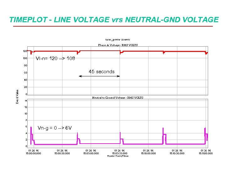TIMEPLOT - LINE VOLTAGE vrs NEUTRAL-GND VOLTAGE Vl-n= 120 --> 108 45 seconds Vn-g