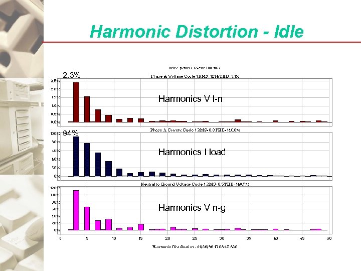 Harmonic Distortion - Idle 2. 3% Harmonics V l-n 94% Harmonics I load Harmonics